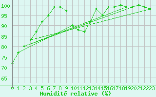 Courbe de l'humidit relative pour Chivres (Be)