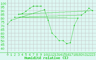 Courbe de l'humidit relative pour Dax (40)