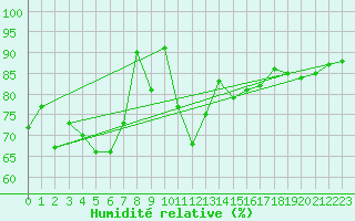 Courbe de l'humidit relative pour Bdarieux (34)