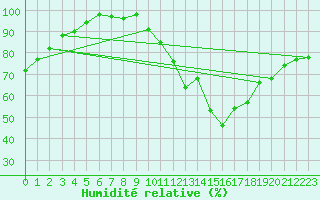 Courbe de l'humidit relative pour Rennes (35)