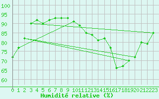 Courbe de l'humidit relative pour Cerisiers (89)
