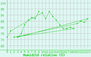 Courbe de l'humidit relative pour Harville (88)