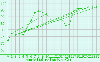 Courbe de l'humidit relative pour Cognac (16)