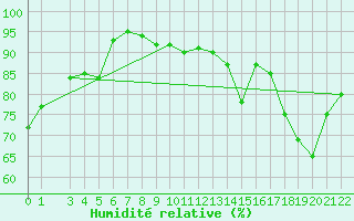 Courbe de l'humidit relative pour Capri