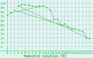 Courbe de l'humidit relative pour Alpinzentrum Rudolfshuette