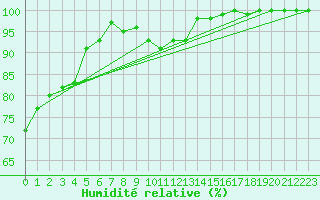 Courbe de l'humidit relative pour Nossen