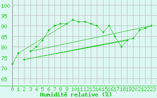 Courbe de l'humidit relative pour Almenches (61)