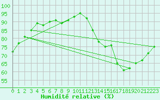 Courbe de l'humidit relative pour Guret (23)