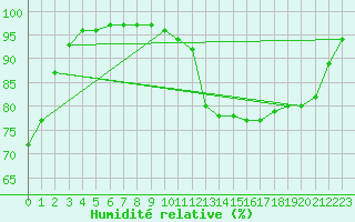Courbe de l'humidit relative pour Nantes (44)