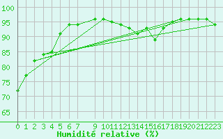 Courbe de l'humidit relative pour Charleroi (Be)