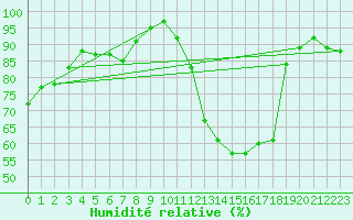 Courbe de l'humidit relative pour Tours (37)