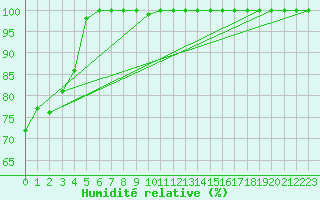 Courbe de l'humidit relative pour Comprovasco