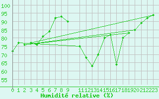 Courbe de l'humidit relative pour Koksijde (Be)
