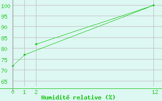 Courbe de l'humidit relative pour Luis Eduardo Magalhaes