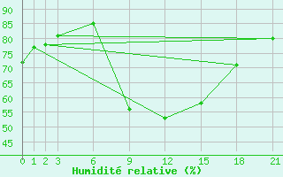 Courbe de l'humidit relative pour Eger