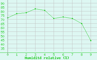 Courbe de l'humidit relative pour Katterjakk Airport