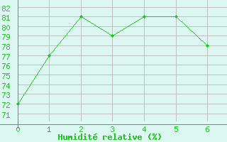 Courbe de l'humidit relative pour Zugspitze