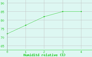 Courbe de l'humidit relative pour Villardeciervos
