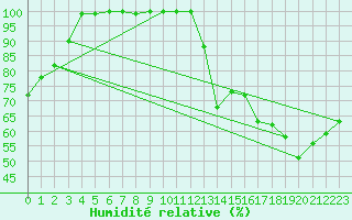 Courbe de l'humidit relative pour Maniwaki
