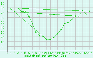 Courbe de l'humidit relative pour Kars