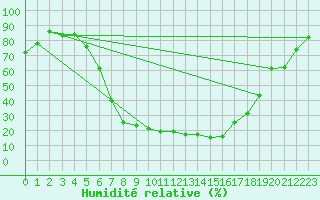 Courbe de l'humidit relative pour Voru