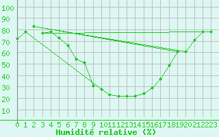 Courbe de l'humidit relative pour Cardak