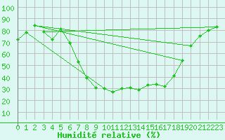 Courbe de l'humidit relative pour Liarvatn