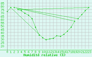 Courbe de l'humidit relative pour Gioia Del Colle