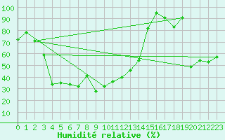 Courbe de l'humidit relative pour Jungfraujoch (Sw)