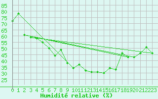 Courbe de l'humidit relative pour Calvi (2B)