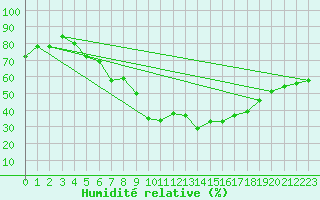 Courbe de l'humidit relative pour Kolmaarden-Stroemsfors