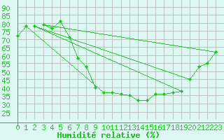 Courbe de l'humidit relative pour Lichtenhain-Mittelndorf