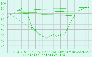 Courbe de l'humidit relative pour Plauen