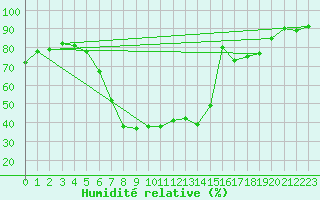 Courbe de l'humidit relative pour Harzgerode