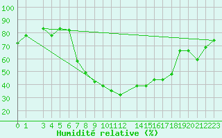 Courbe de l'humidit relative pour Jendouba