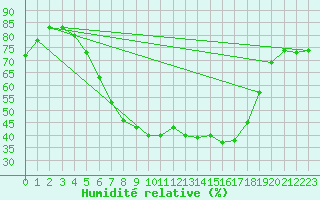 Courbe de l'humidit relative pour Sandomierz