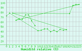 Courbe de l'humidit relative pour Gourdon (46)