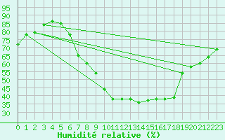 Courbe de l'humidit relative pour Lindenberg