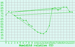 Courbe de l'humidit relative pour Harburg