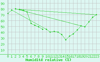 Courbe de l'humidit relative pour Hurbanovo