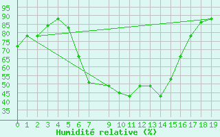 Courbe de l'humidit relative pour Mwanza