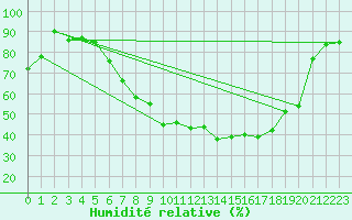 Courbe de l'humidit relative pour Gardelegen