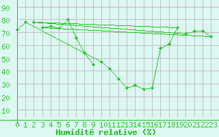 Courbe de l'humidit relative pour Hoek Van Holland