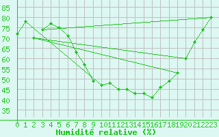 Courbe de l'humidit relative pour Genthin