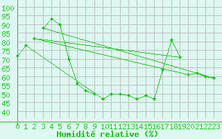 Courbe de l'humidit relative pour Virolahti Koivuniemi