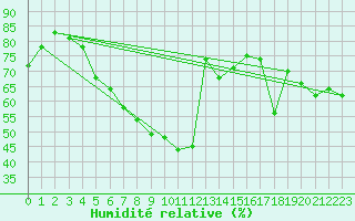 Courbe de l'humidit relative pour Rankki
