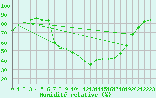 Courbe de l'humidit relative pour Lenzkirch-Ruhbuehl