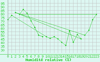 Courbe de l'humidit relative pour Fribourg (All)