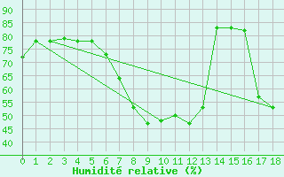 Courbe de l'humidit relative pour Torpshammar