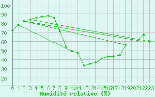 Courbe de l'humidit relative pour Daroca